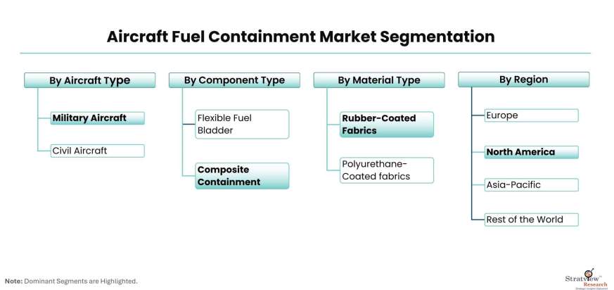 Aircraft-Fuel-Containment-Market-Segmentation